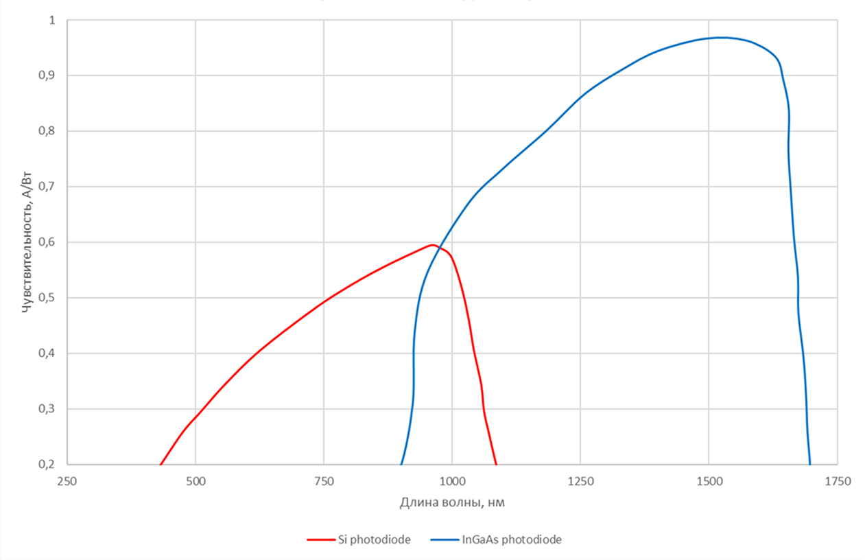Чувствительность детекторов