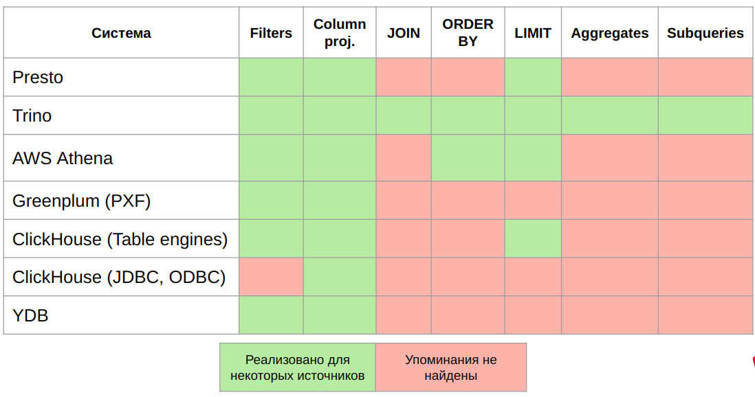 Как работают федеративные системы: рассказываем на примере YDB - 8