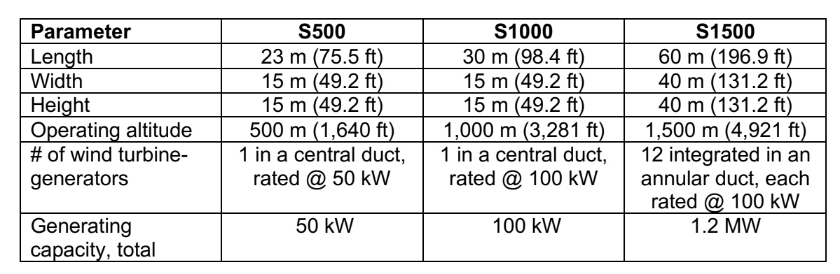 Дирижабли нового поколения и летающие ветряки - 7 Дирижабли нового поколения и летающие ветряки - 7
