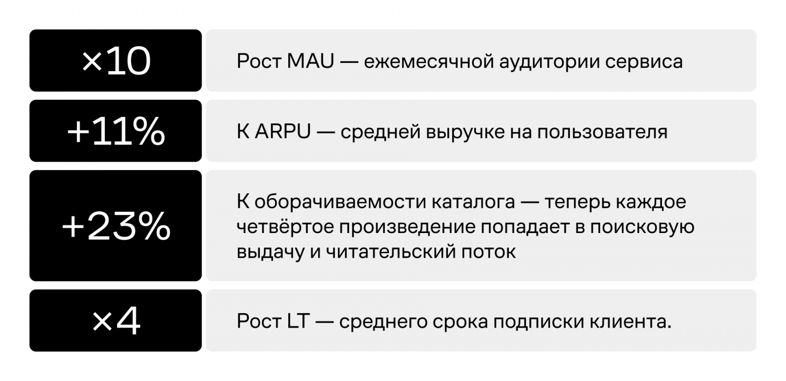 Результаты через полгода после запуска