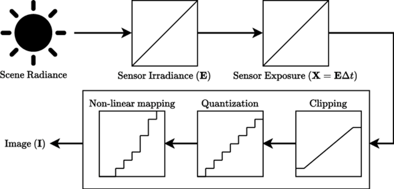 Phuoc Heu Lee et. al — Single-Image HDR Reconstruction by Multi-Exposure Generation
