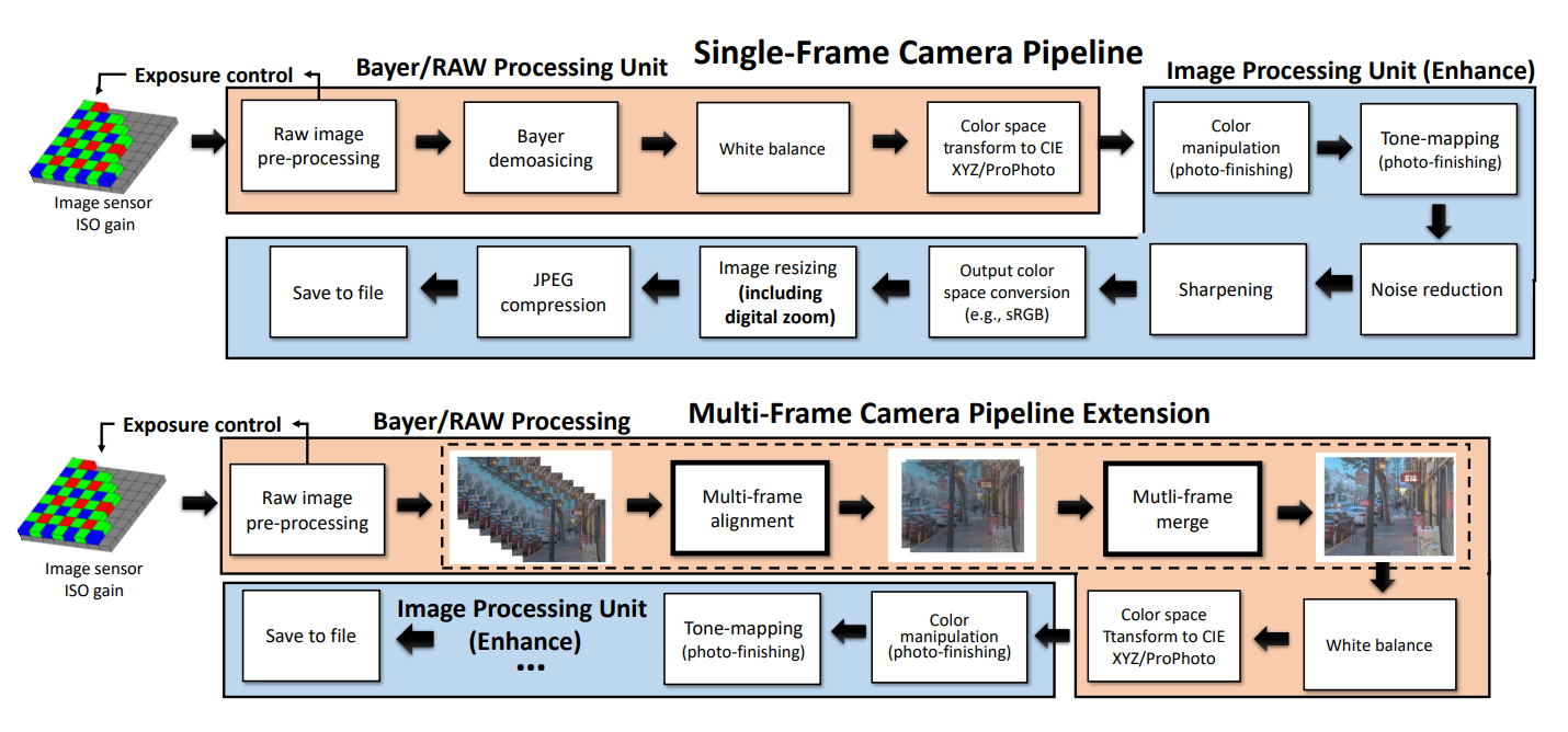 Конвейеры формирования изображений. Часть 1: Регистрация света и дебайеринг - 1 Конвейеры формирования изображений. Часть 1: Регистрация света и дебайеринг - 1