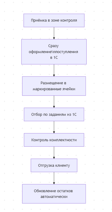 Почему в 70% малых производств бардак в учёте — и как это исправляется без дорогой автоматизации - 2