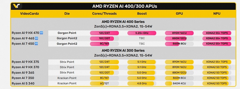 У AMD на манеже будут всё те же. Раскрыты характеристики всех основных моделей Ryzen AI 400, и это почти полные копии Ryzen AI 300 - 2 У AMD на манеже будут всё те же. Раскрыты характеристики всех основных моделей Ryzen AI 400, и это почти полные копии Ryzen AI 300