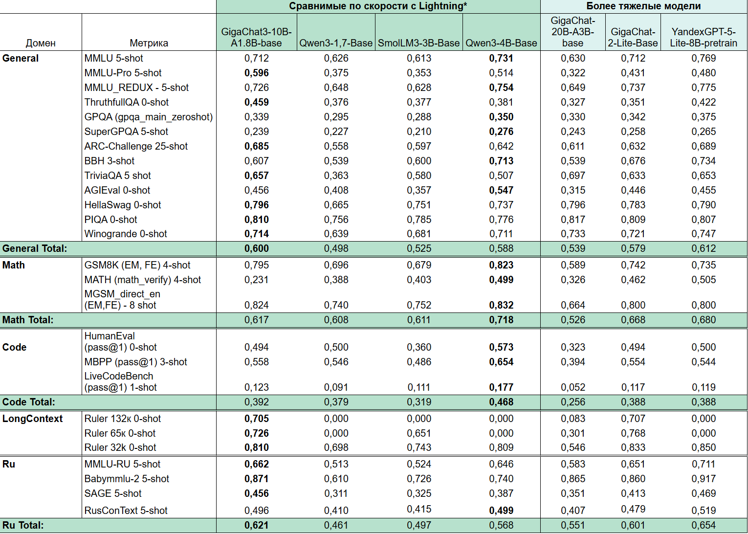GigaChat 3 Ultra Preview — тяжёлый open source - 2