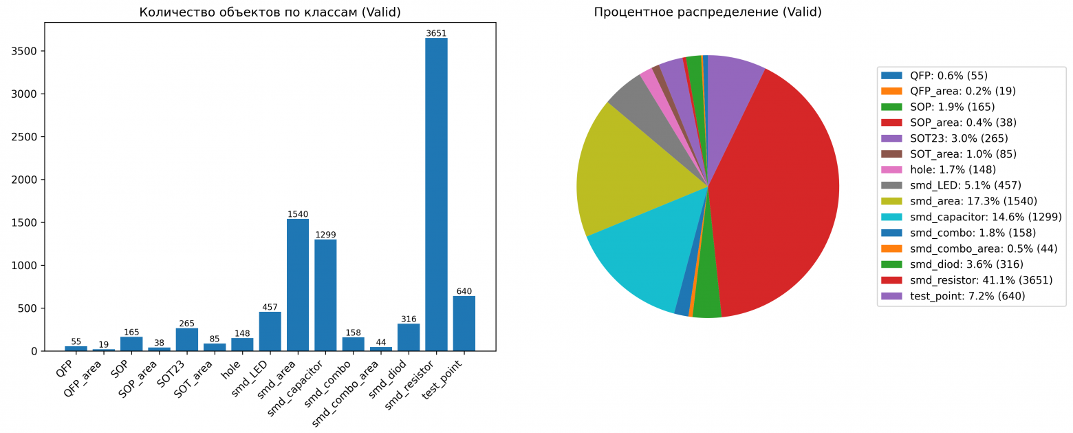 Рисунок 12. Распределение классов в валидационной выборке (valid)