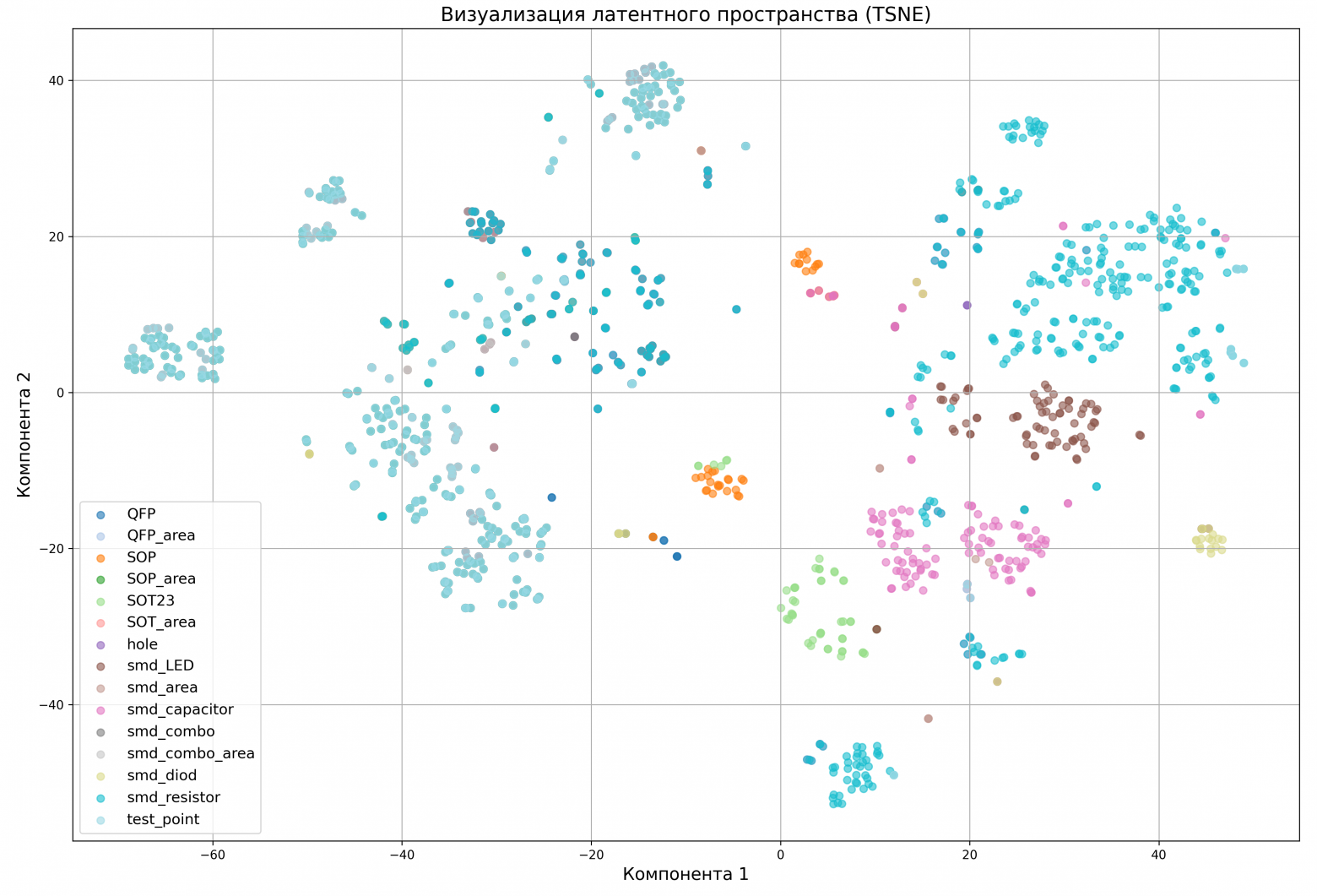 Рисунок 14. Визуализация латентного пространства методом t-SNE