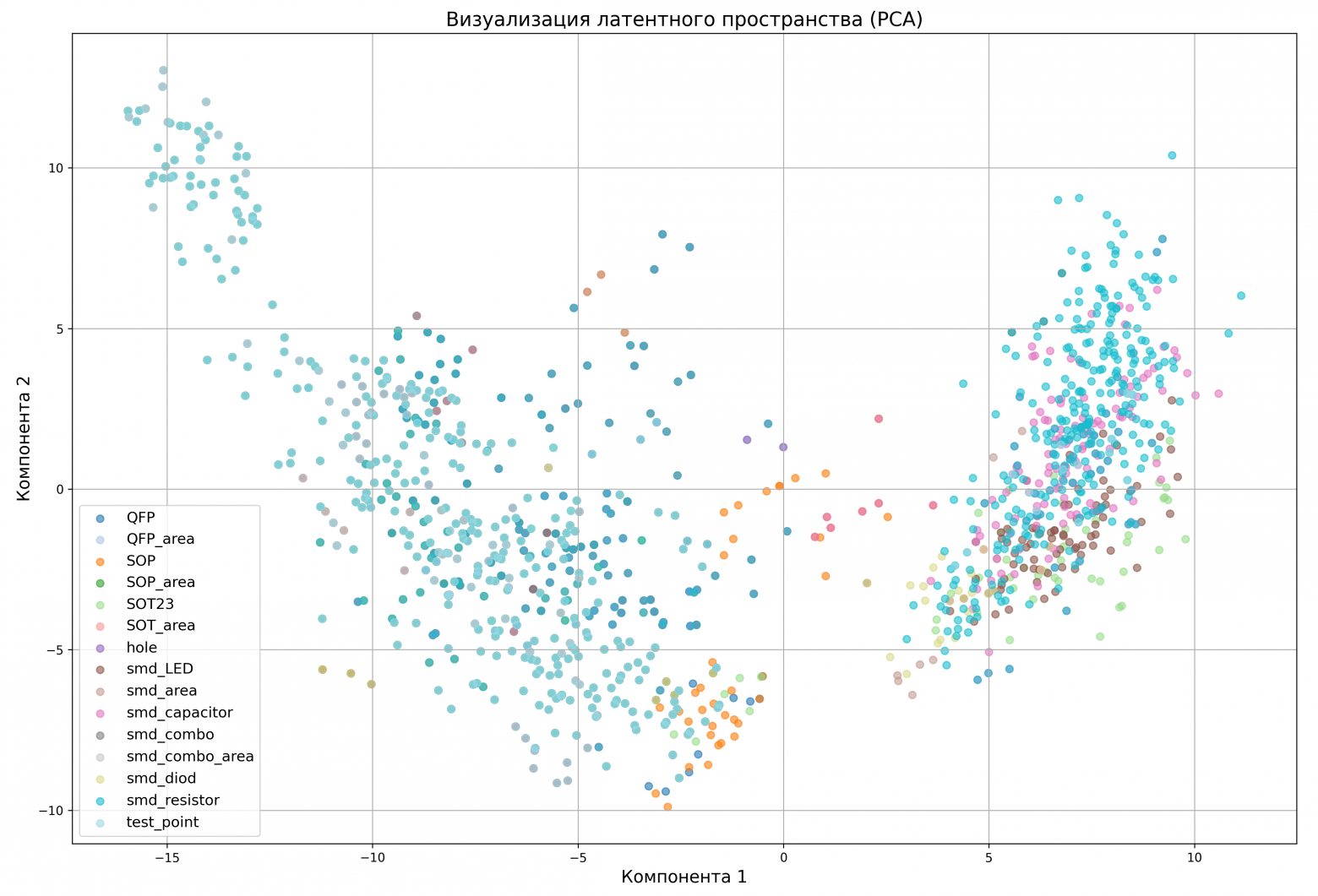 Рисунок 15. Визуализация латентного пространства методом PCA