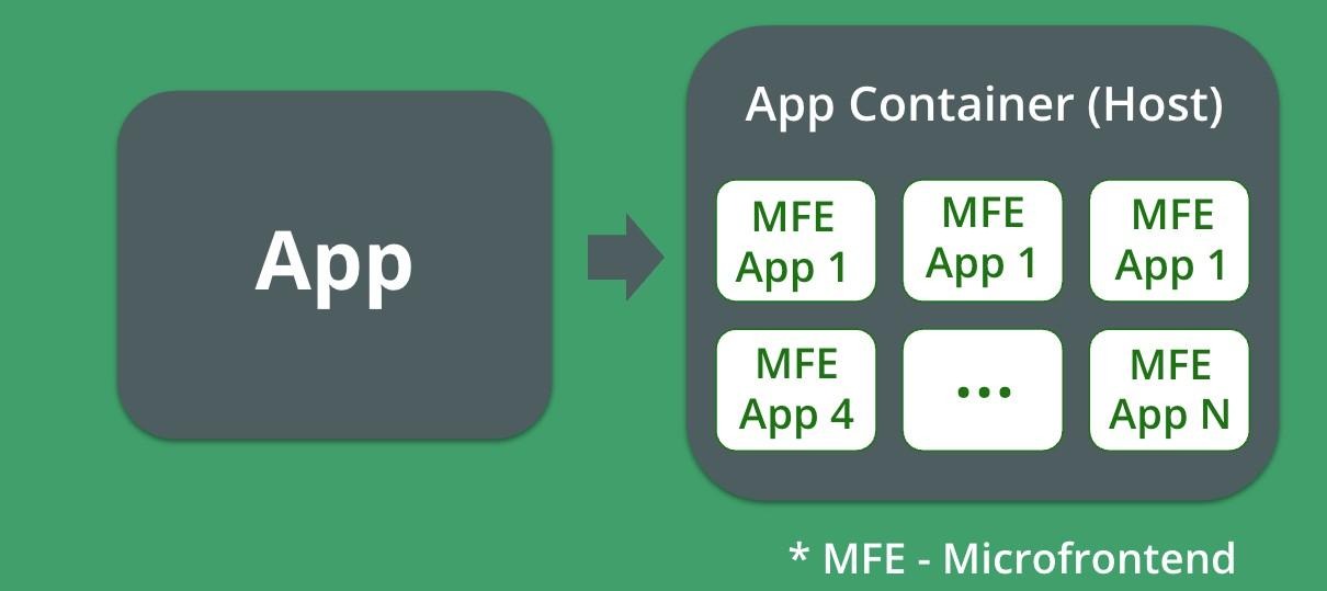 Микрофронтенды: прихоть разработчиков или реальная польза для бизнеса - 2 Микрофронтенды: прихоть разработчиков или реальная польза для бизнеса - 2