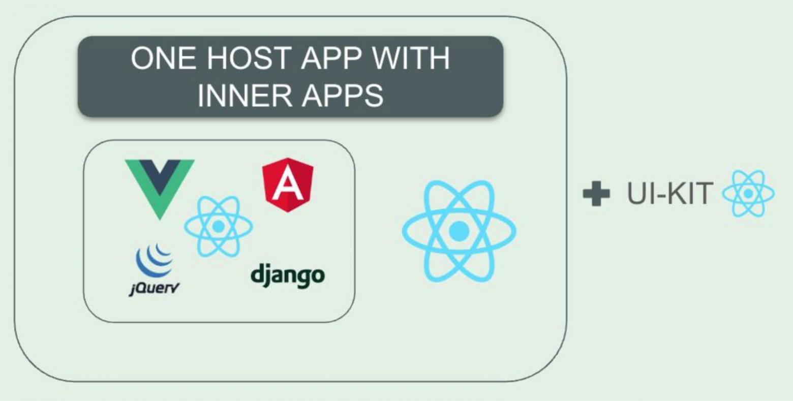 Микрофронтенды: прихоть разработчиков или реальная польза для бизнеса - 4 Микрофронтенды: прихоть разработчиков или реальная польза для бизнеса - 4