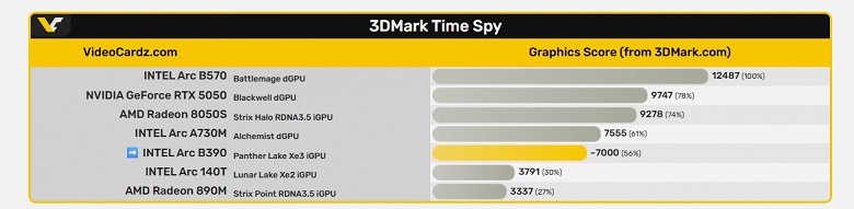Intel действительно смогла создать удивительно мощный iGPU? Arc B390 без труда громит Radeon 890M и Arc 140T