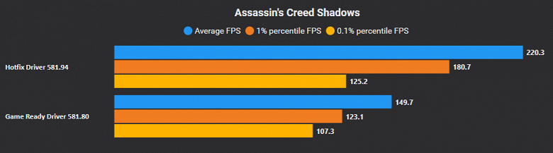 Microsoft сломала, Nvidia починила. Компания выпустила хотфикс, решающий проблему падения производительности в играх из-за обновления Windows 11