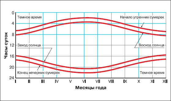 Внутри одних суток 12 часов дня и 12 часов ночи были равны по продолжительности друг другу, но дневной и ночной час оказывались равными только в дни весеннего и осеннего солнцестояний