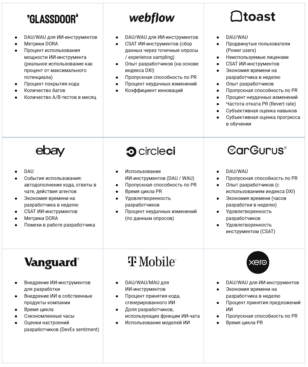 Метрики, которыми топовые технологические компании измеряют влияние ИИ-инструментов на разработчиков: часть 2