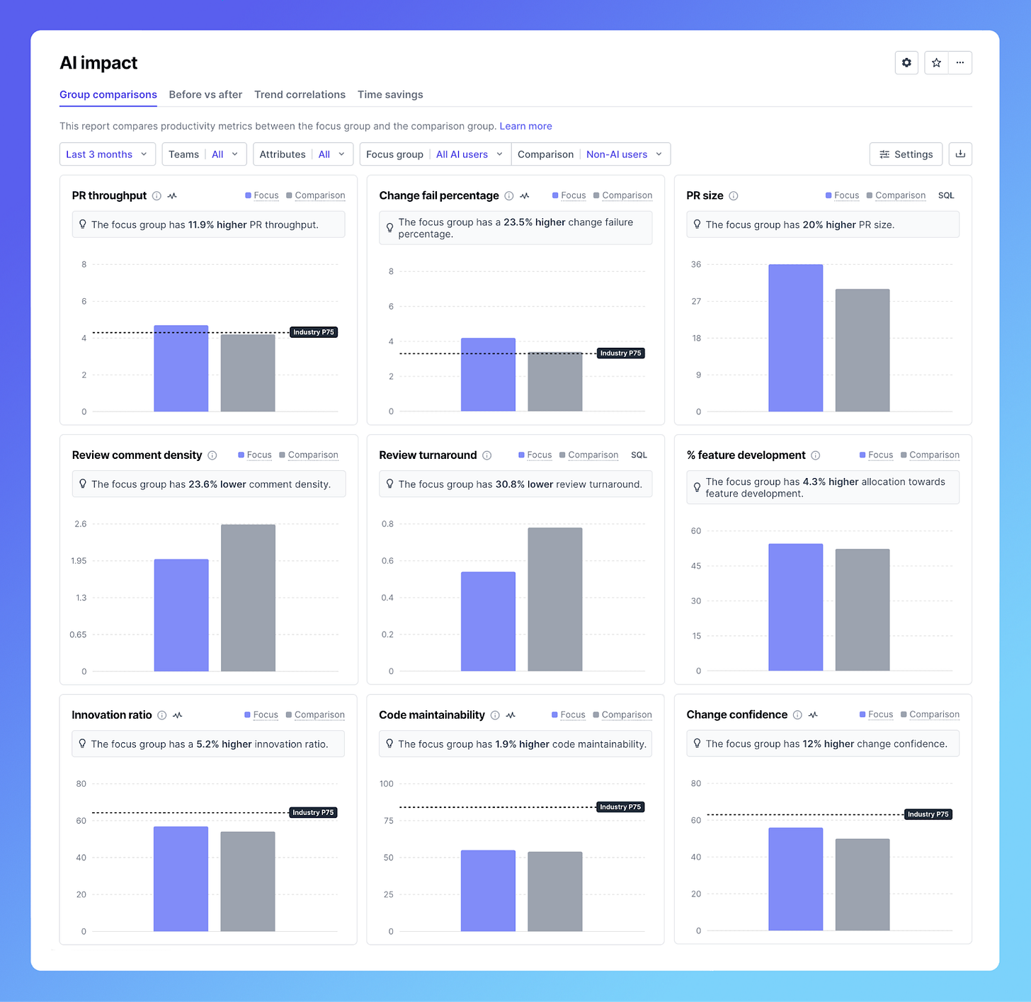 Отслеживание базовых метрик и сравнение пользователей ИИ с остальными. Источник: пример дашборда DX
