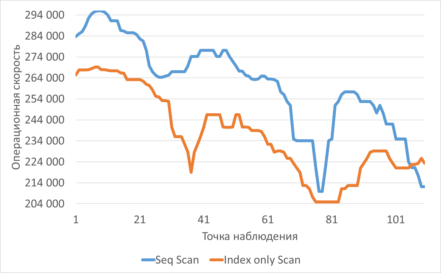 График изменения операционной скорости в ходе нагрузочного тестирования при использовании метода доступа Seq Scan и Index only Scan  
