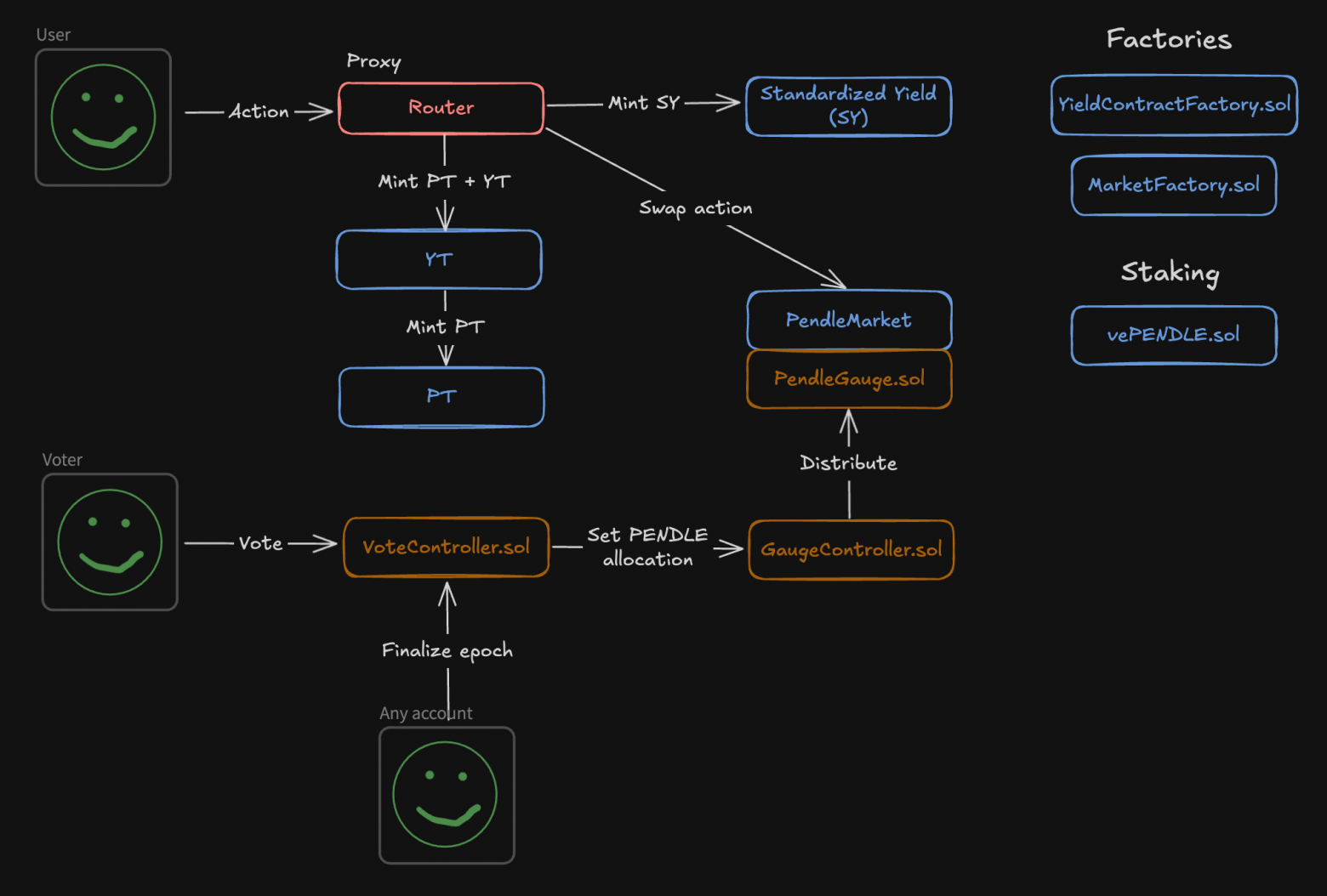 Разбор протокола Pendle: PT, YT, AMM и весь смысл yield-tokenization - 10