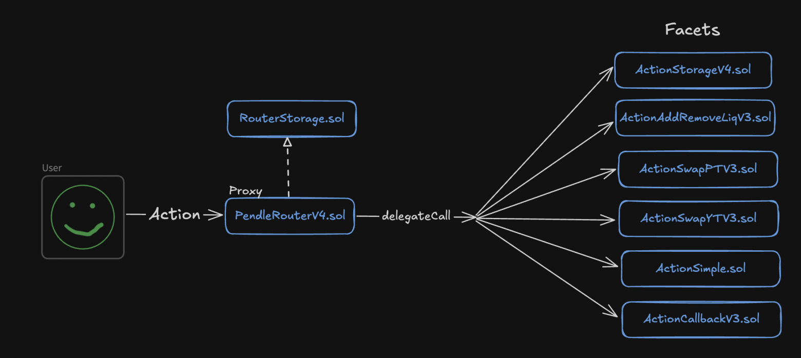 Разбор протокола Pendle: PT, YT, AMM и весь смысл yield-tokenization - 11