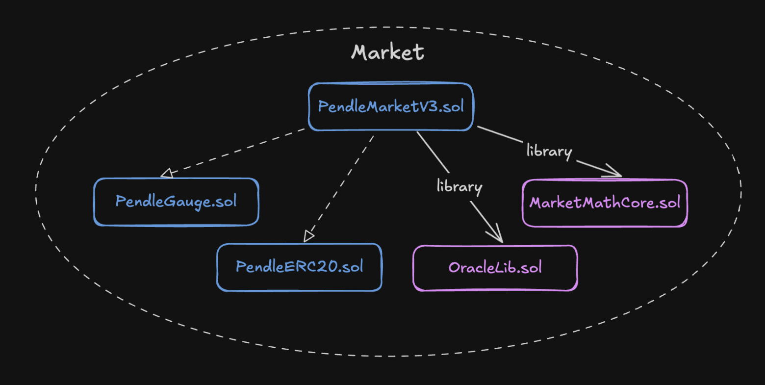 Разбор протокола Pendle: PT, YT, AMM и весь смысл yield-tokenization - 13