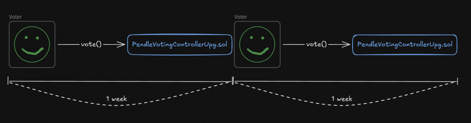 Разбор протокола Pendle: PT, YT, AMM и весь смысл yield-tokenization - 14