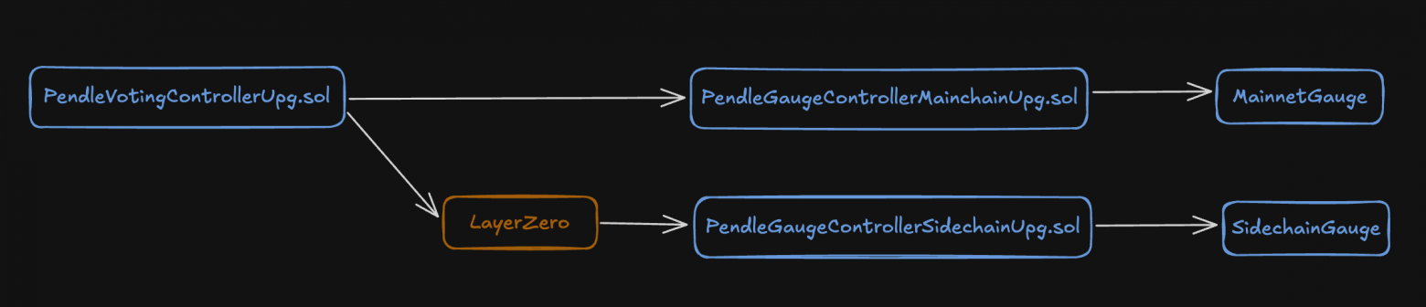 Разбор протокола Pendle: PT, YT, AMM и весь смысл yield-tokenization - 15