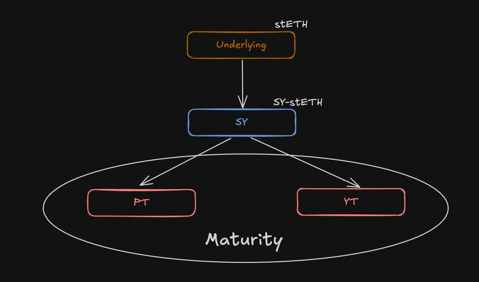 Разбор протокола Pendle: PT, YT, AMM и весь смысл yield-tokenization - 2