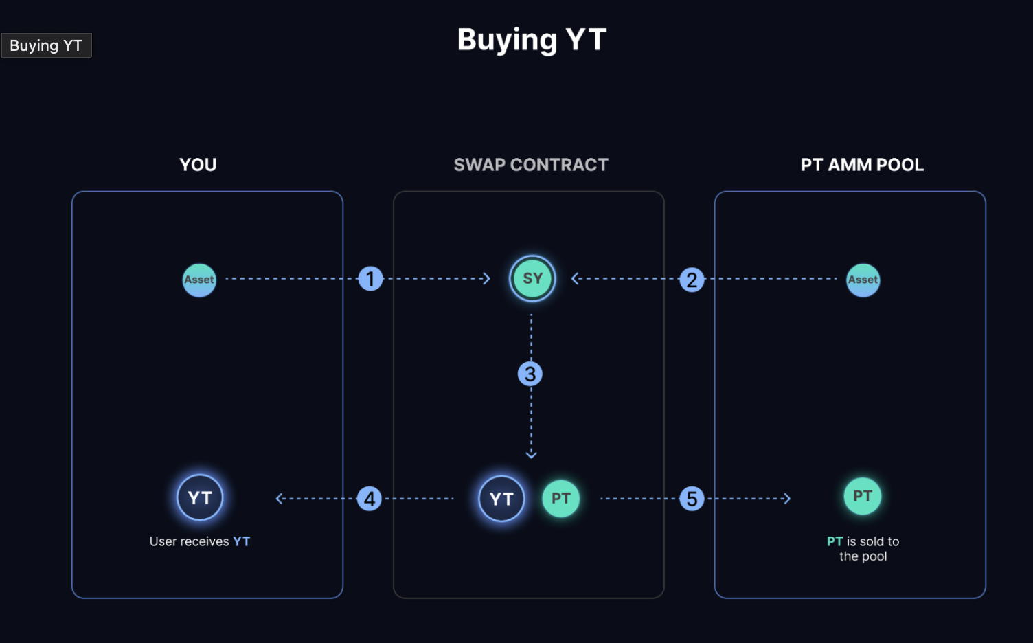 Разбор протокола Pendle: PT, YT, AMM и весь смысл yield-tokenization - 3