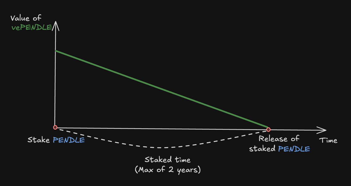 Разбор протокола Pendle: PT, YT, AMM и весь смысл yield-tokenization - 4
