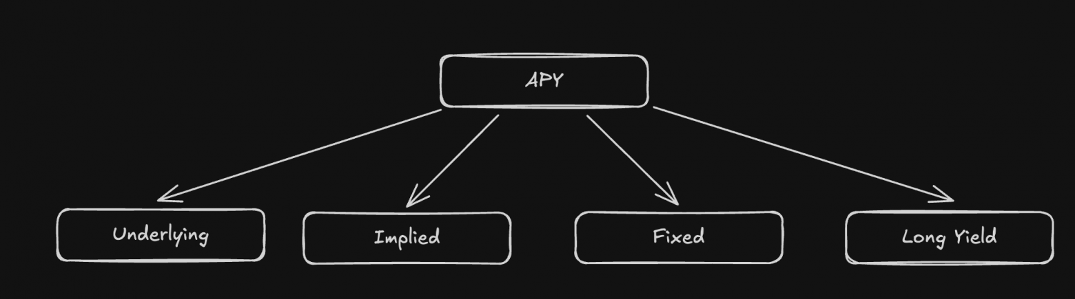 Разбор протокола Pendle: PT, YT, AMM и весь смысл yield-tokenization - 5