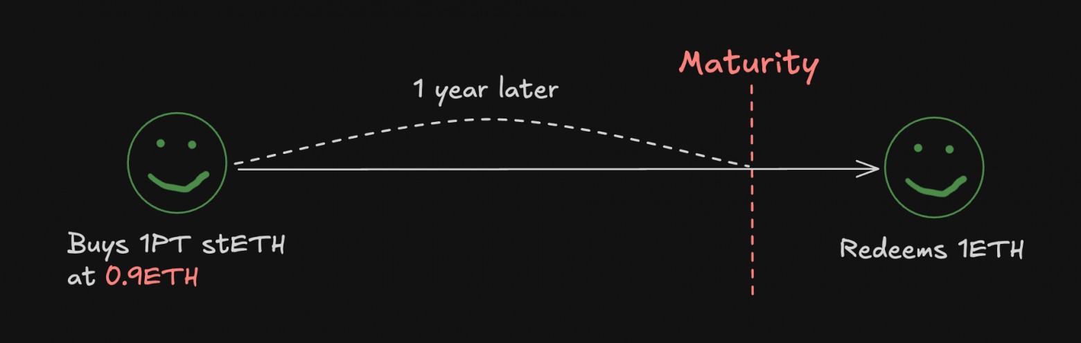 Разбор протокола Pendle: PT, YT, AMM и весь смысл yield-tokenization - 7