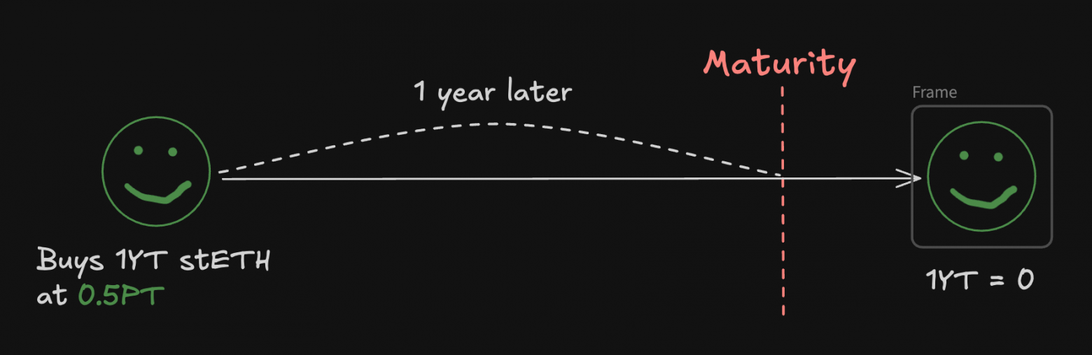 Разбор протокола Pendle: PT, YT, AMM и весь смысл yield-tokenization - 8