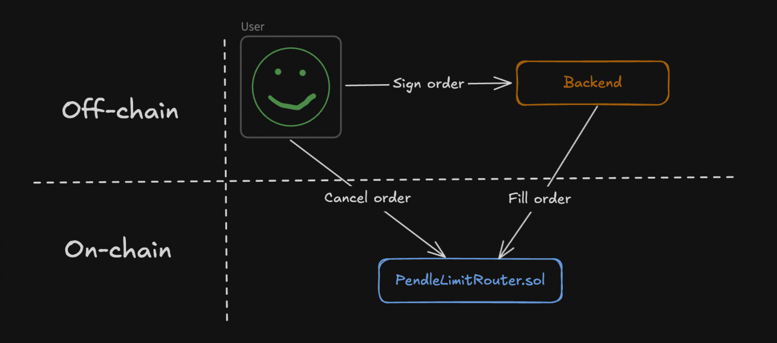 Разбор протокола Pendle: PT, YT, AMM и весь смысл yield-tokenization - 9