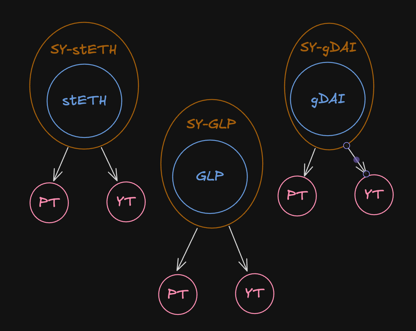 Разбор протокола Pendle: PT, YT, AMM и весь смысл yield-tokenization - 1