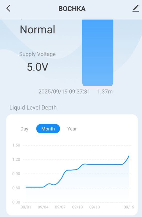 Пример работы датчика уровня.На неделе несколько раз принимался дождь, который наполнил систему.