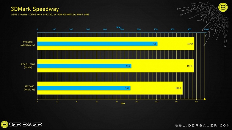Это самая мощная видеокарта из коробки, которую только можно купить. Редкая и очень дорогая Asus ROG Matrix GeForce RTX 5090 обходит даже RTX Pro 6000 Blackwell