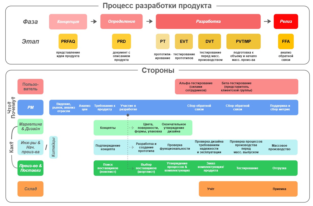 Путь от нуля до единицы, от концепции до готового продукта  