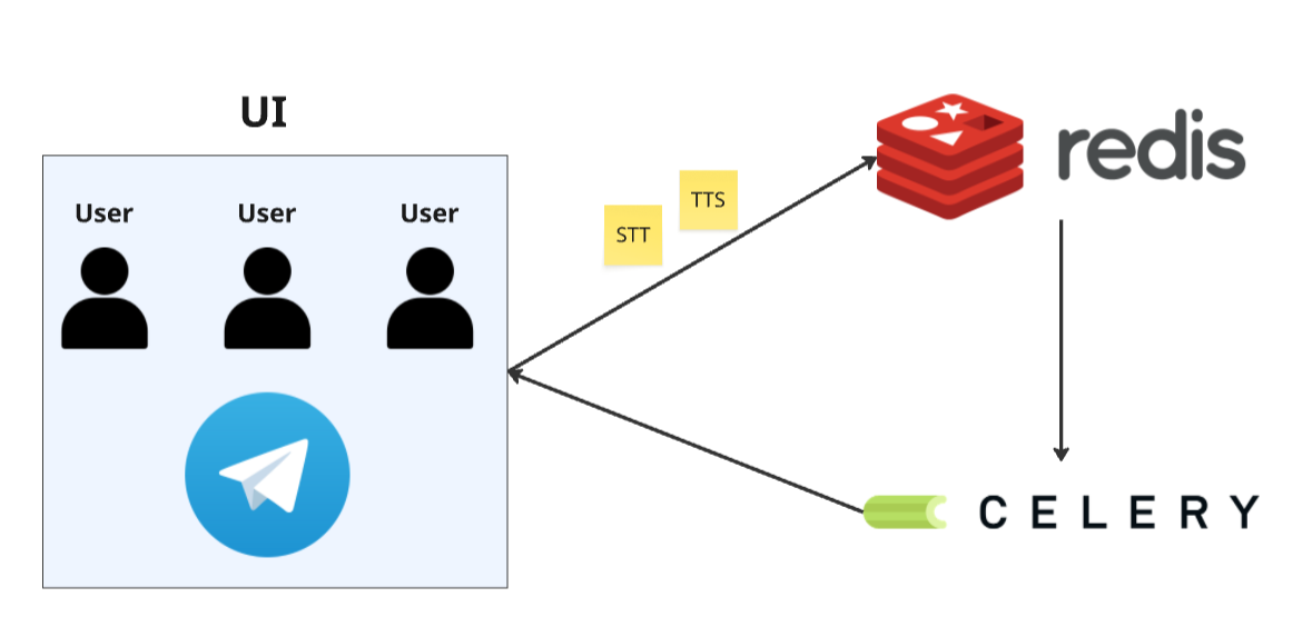 Очередь Celery + Redis
