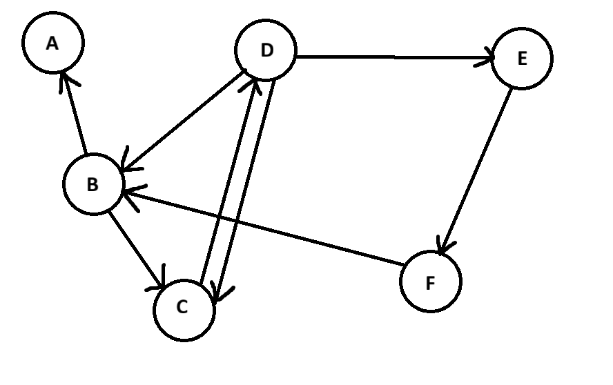 Пример ориентированного графа