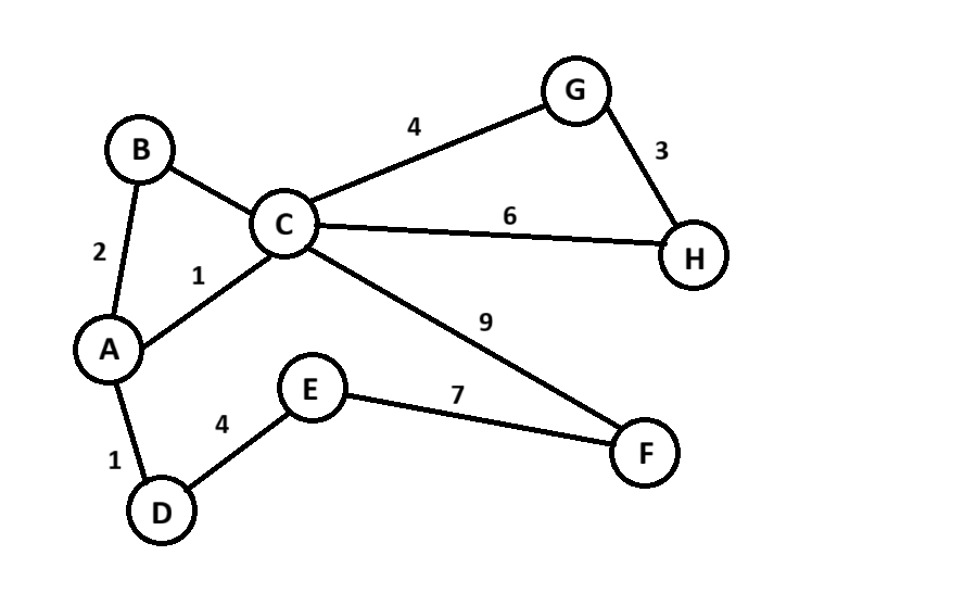 Пример взвешенного графа