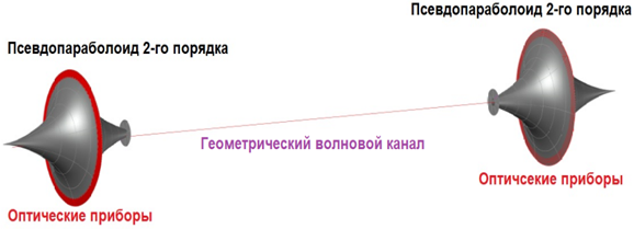 Волновая криптография на основе геометрической волновой инженерии (ГВИ) - 5 Волновая криптография на основе геометрической волновой инженерии (ГВИ) - 5