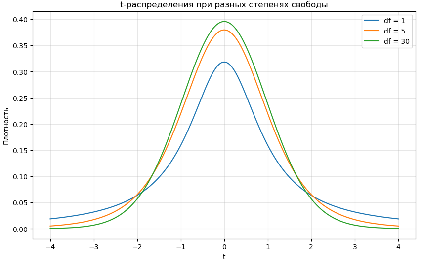 Всё, что вы хотели знать о t-тесте, но боялись спросить - 6