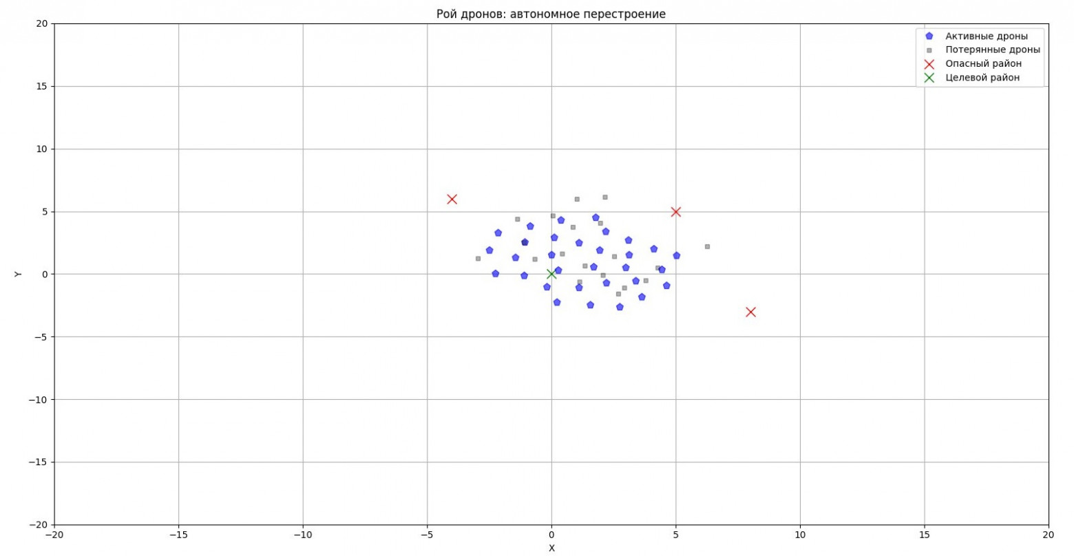Рой соблюдает принципы своего построения и адаптируется даже после потери 30% дронов