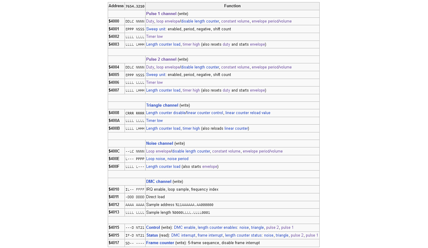Карта регистров APU из вики NesDev