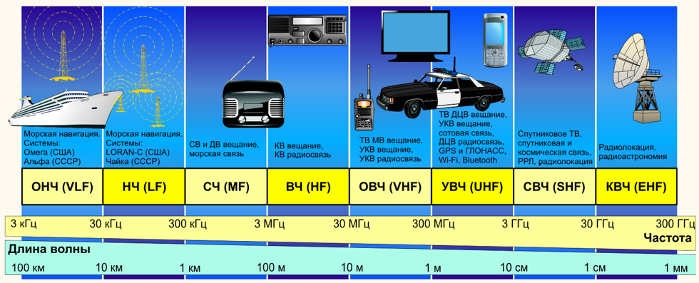 Шкала диапазонов радиоволн. Источник.