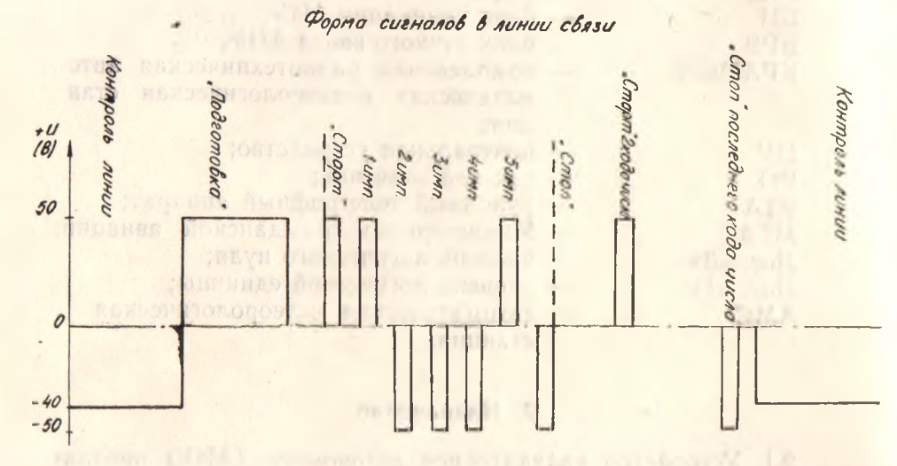 Форма сигналов в линии связи