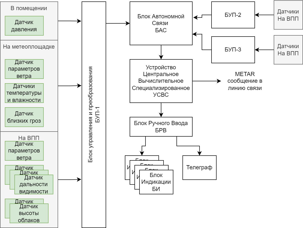 Структурная схема Метеорологической станции КРАМС-2 
