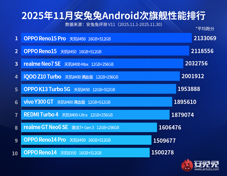 200-мегапиксельный народный камерофон Oppo Reno15 Pro &mdash; самый мощный субфлагман по версии AnTuTu