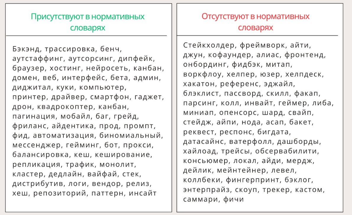 Какие слова есть в нормативных словарях, а какие нужно использовать осторожно