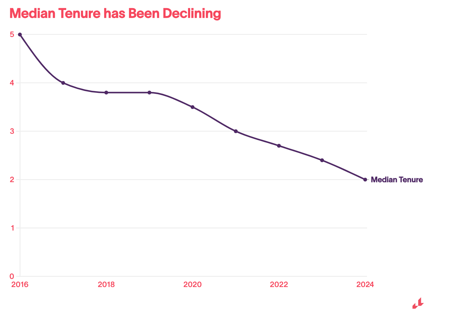 Средний человек тратит примерно два года на одной роли, и тренд стабильный.