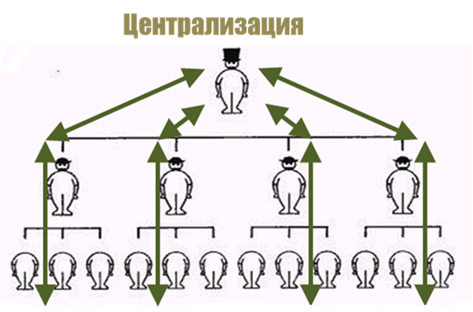 Функциональный и процессный подход к управлению – это альтернативы или тождества? - 5